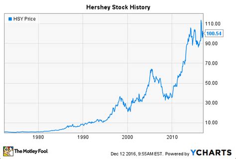 skittles stock|hershey's stock price today.